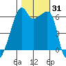 Smith Island tide chart for Tuesday, October 31, 2023