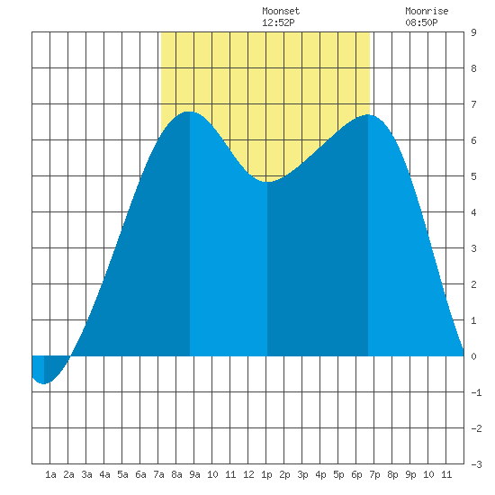 Smith Island tide chart for Tuesday, October 3, 2023
