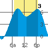 Smith Island tide chart for Tuesday, October 3, 2023