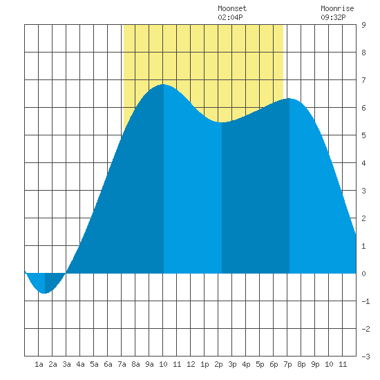 Smith Island tide chart for Wednesday, October 4, 2023