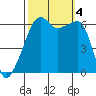 Smith Island tide chart for Wednesday, October 4, 2023