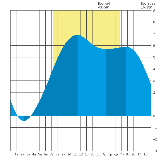 Smith Island tide chart for Thursday, October 5, 2023
