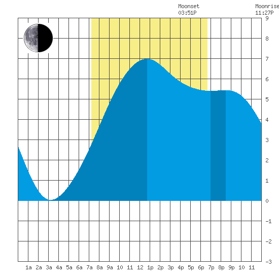 Smith Island tide chart for Friday, October 6, 2023