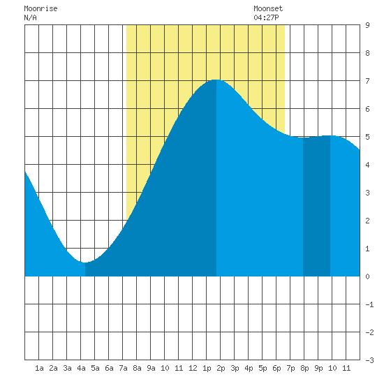 Smith Island tide chart for Saturday, October 7, 2023