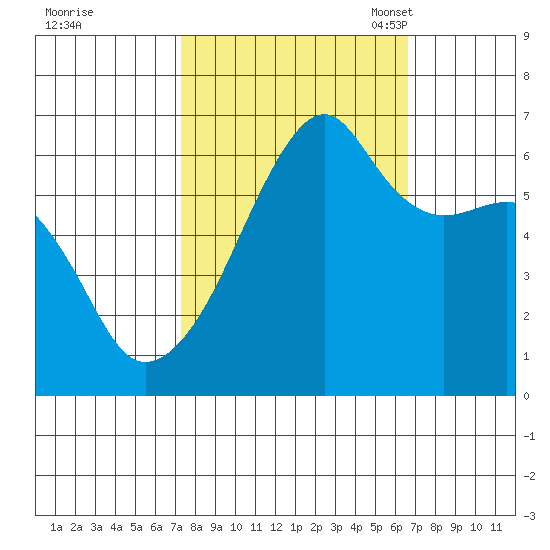 Smith Island tide chart for Sunday, October 8, 2023