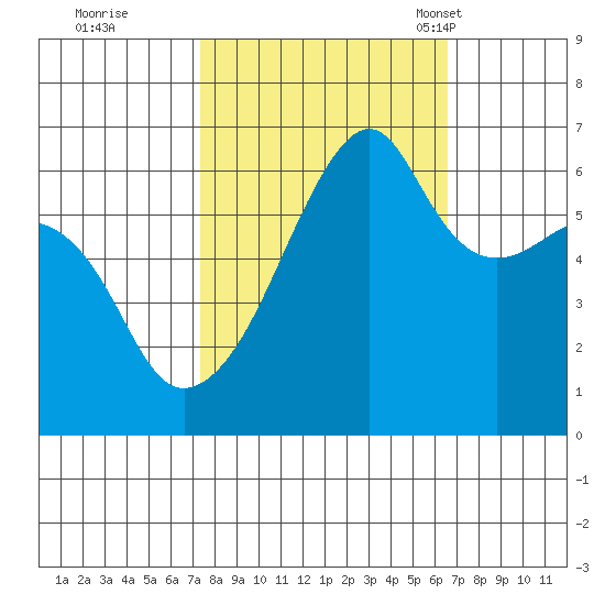 Smith Island tide chart for Monday, October 9, 2023