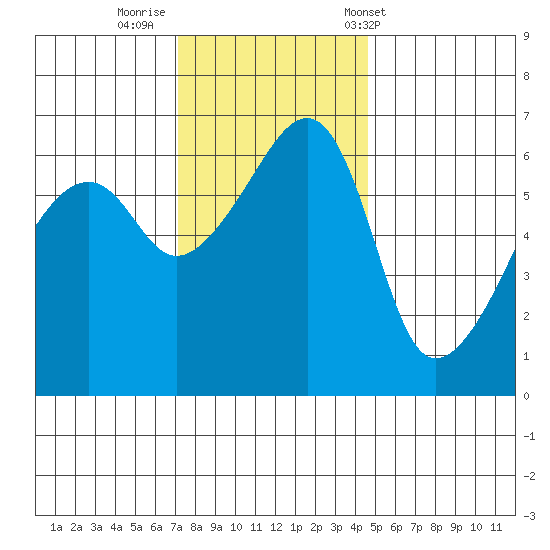 Smith Island tide chart for Friday, November 10, 2023