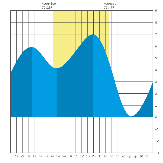 Smith Island tide chart for Saturday, November 11, 2023