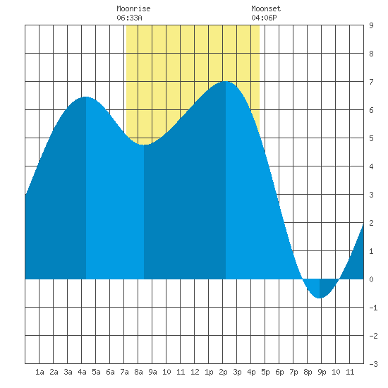 Smith Island tide chart for Sunday, November 12, 2023