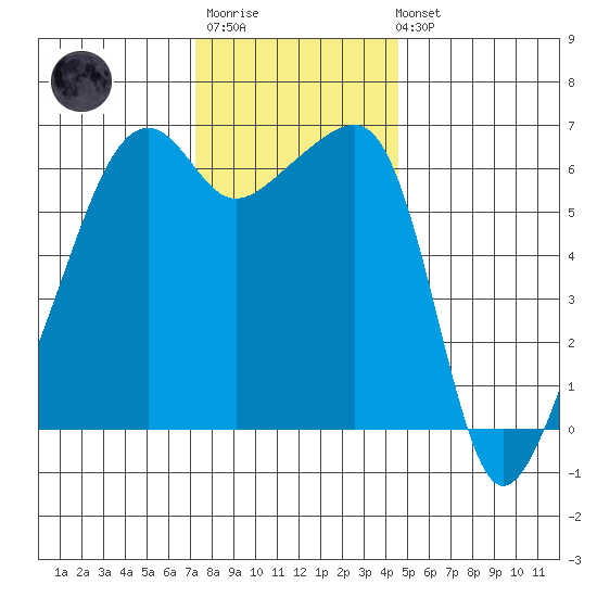 Smith Island tide chart for Monday, November 13, 2023