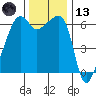Smith Island tide chart for Monday, November 13, 2023