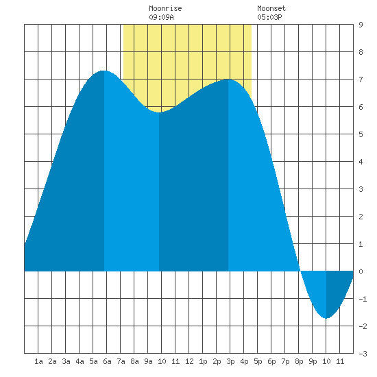 Smith Island tide chart for Tuesday, November 14, 2023