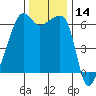 Smith Island tide chart for Tuesday, November 14, 2023