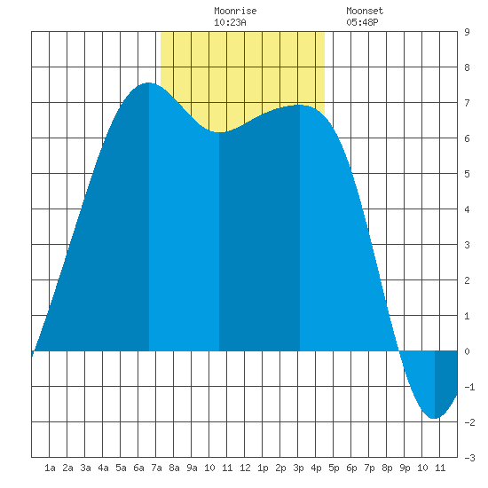 Smith Island tide chart for Wednesday, November 15, 2023