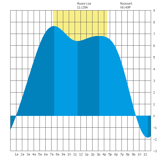 Smith Island tide chart for Thursday, November 16, 2023