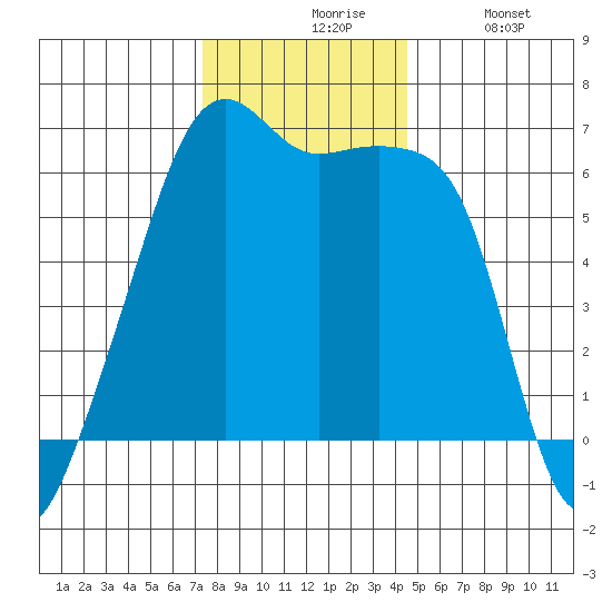 Smith Island tide chart for Friday, November 17, 2023