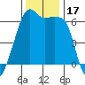 Smith Island tide chart for Friday, November 17, 2023