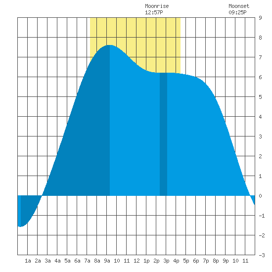 Smith Island tide chart for Saturday, November 18, 2023
