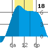 Smith Island tide chart for Saturday, November 18, 2023
