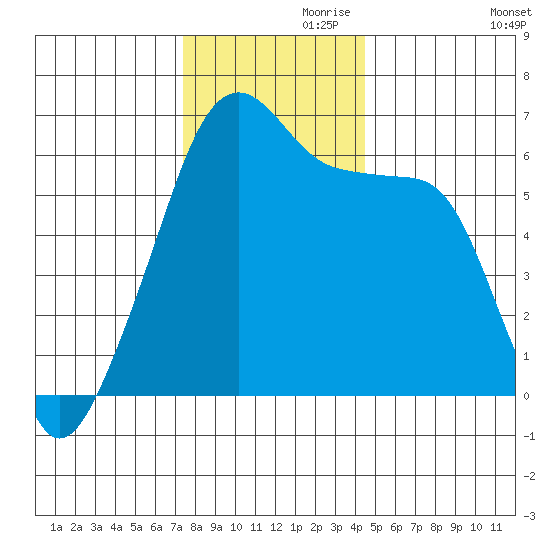 Smith Island tide chart for Sunday, November 19, 2023