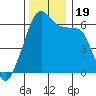 Smith Island tide chart for Sunday, November 19, 2023