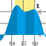 Smith Island tide chart for Wednesday, November 1, 2023