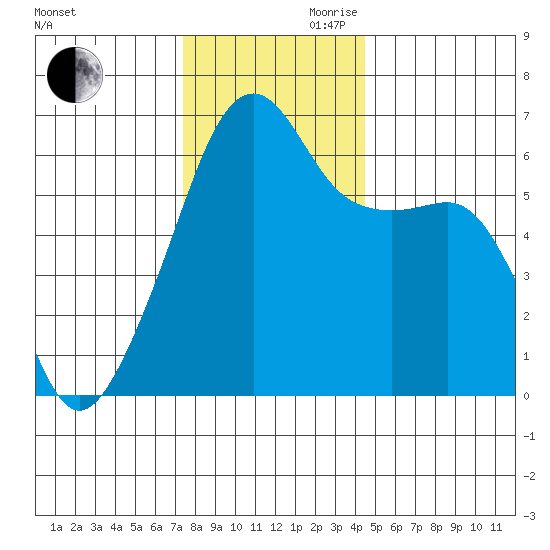 Smith Island tide chart for Monday, November 20, 2023