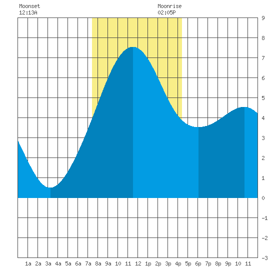 Smith Island tide chart for Tuesday, November 21, 2023