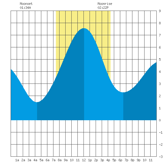 Smith Island tide chart for Wednesday, November 22, 2023
