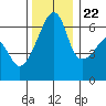 Smith Island tide chart for Wednesday, November 22, 2023