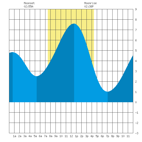 Smith Island tide chart for Thursday, November 23, 2023