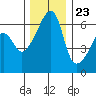 Smith Island tide chart for Thursday, November 23, 2023