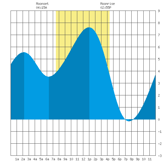 Smith Island tide chart for Friday, November 24, 2023