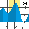 Smith Island tide chart for Friday, November 24, 2023