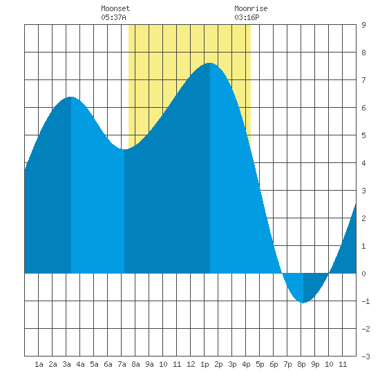 Smith Island tide chart for Saturday, November 25, 2023