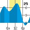 Smith Island tide chart for Saturday, November 25, 2023