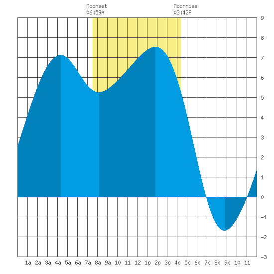 Smith Island tide chart for Sunday, November 26, 2023