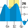 Smith Island tide chart for Sunday, November 26, 2023