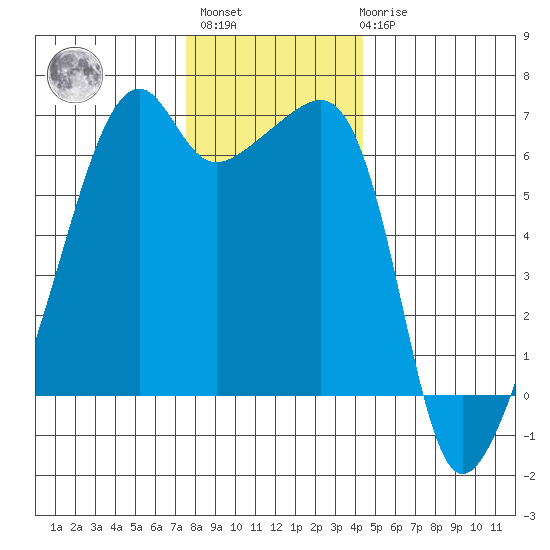 Smith Island tide chart for Monday, November 27, 2023