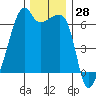 Smith Island tide chart for Tuesday, November 28, 2023