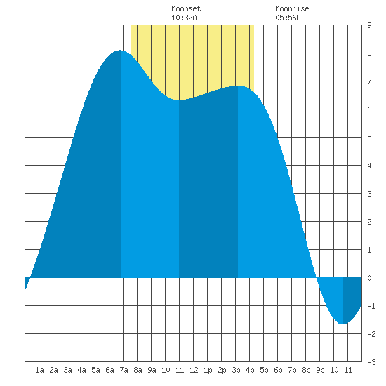 Smith Island tide chart for Wednesday, November 29, 2023