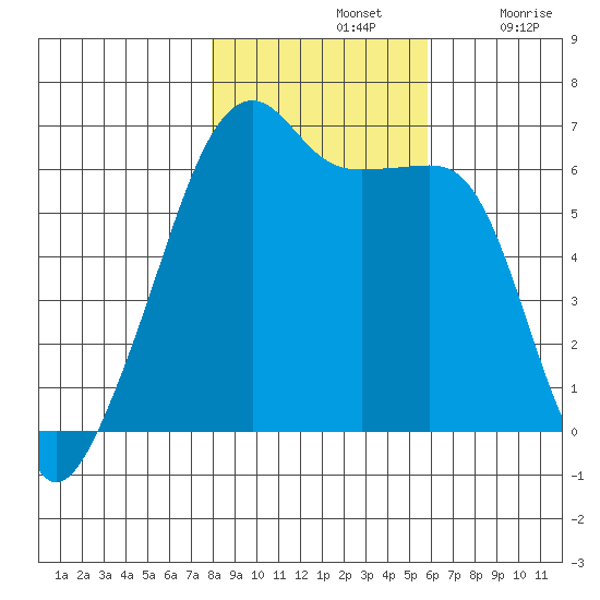 Smith Island tide chart for Thursday, November 2, 2023