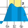 Smith Island tide chart for Thursday, November 2, 2023