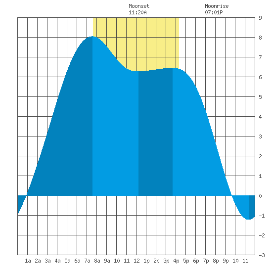Smith Island tide chart for Thursday, November 30, 2023