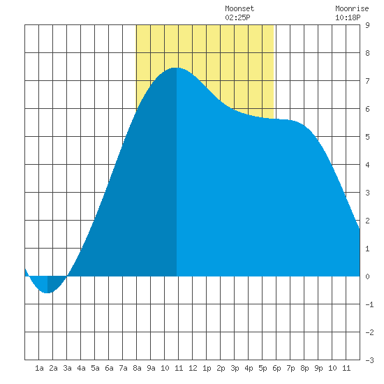 Smith Island tide chart for Friday, November 3, 2023