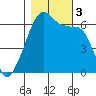 Smith Island tide chart for Friday, November 3, 2023