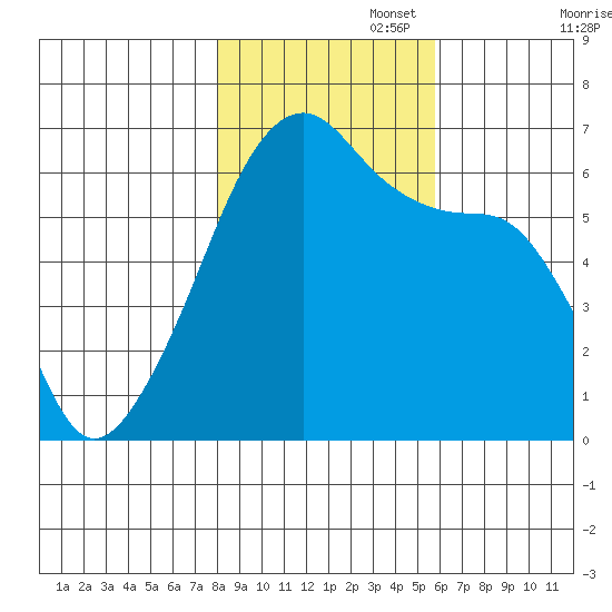Smith Island tide chart for Saturday, November 4, 2023