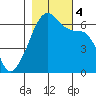 Smith Island tide chart for Saturday, November 4, 2023