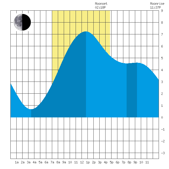 Smith Island tide chart for Sunday, November 5, 2023