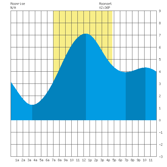 Smith Island tide chart for Monday, November 6, 2023